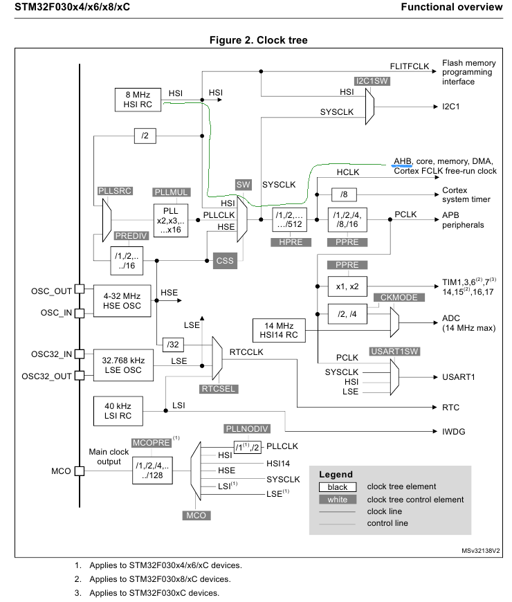 Начинаем изучать микроконтроллеры на примере STM32F030f4p6 - 20