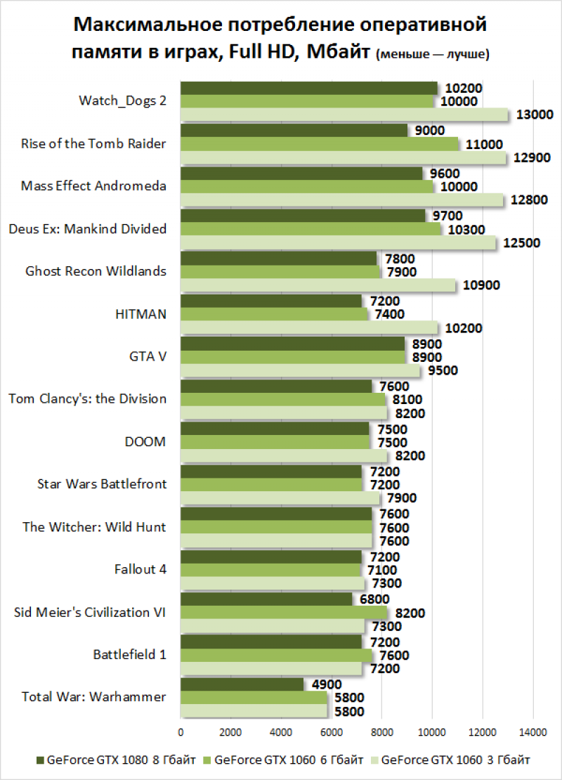 Игры гб оперативной памяти. Энергопотребление оперативной памяти. Оперативка энергопотребление. Высокое потребление оперативной памяти. Сколько потребляет Оперативная память.