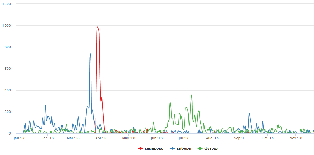 график трендов: Кемерово, выборы, футбол