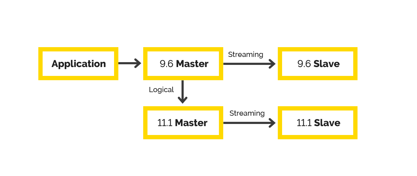 Postgresql миграция схемы