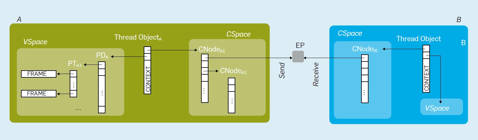 Микроядро seL4. Формальная верификация программ в реальном мире - 4