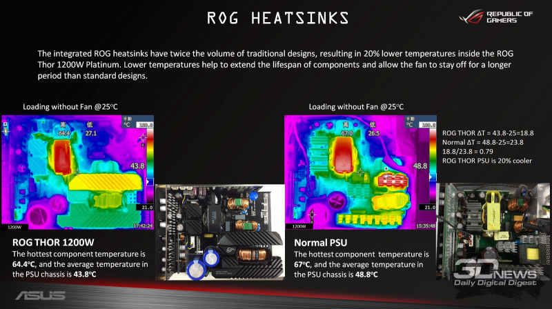 Новая статья: Обзор блока питания ASUS ROG Thor 1200W Platinum: стильный идеал