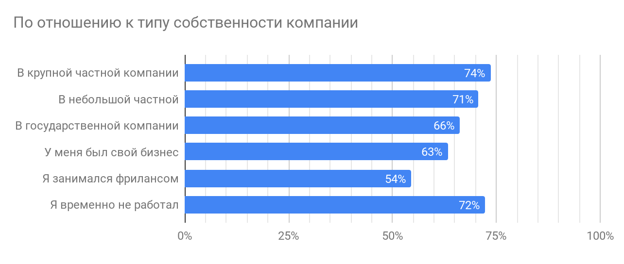 Профессиональное выгорание в ИТ (результаты исследования «Моего круга») - 11