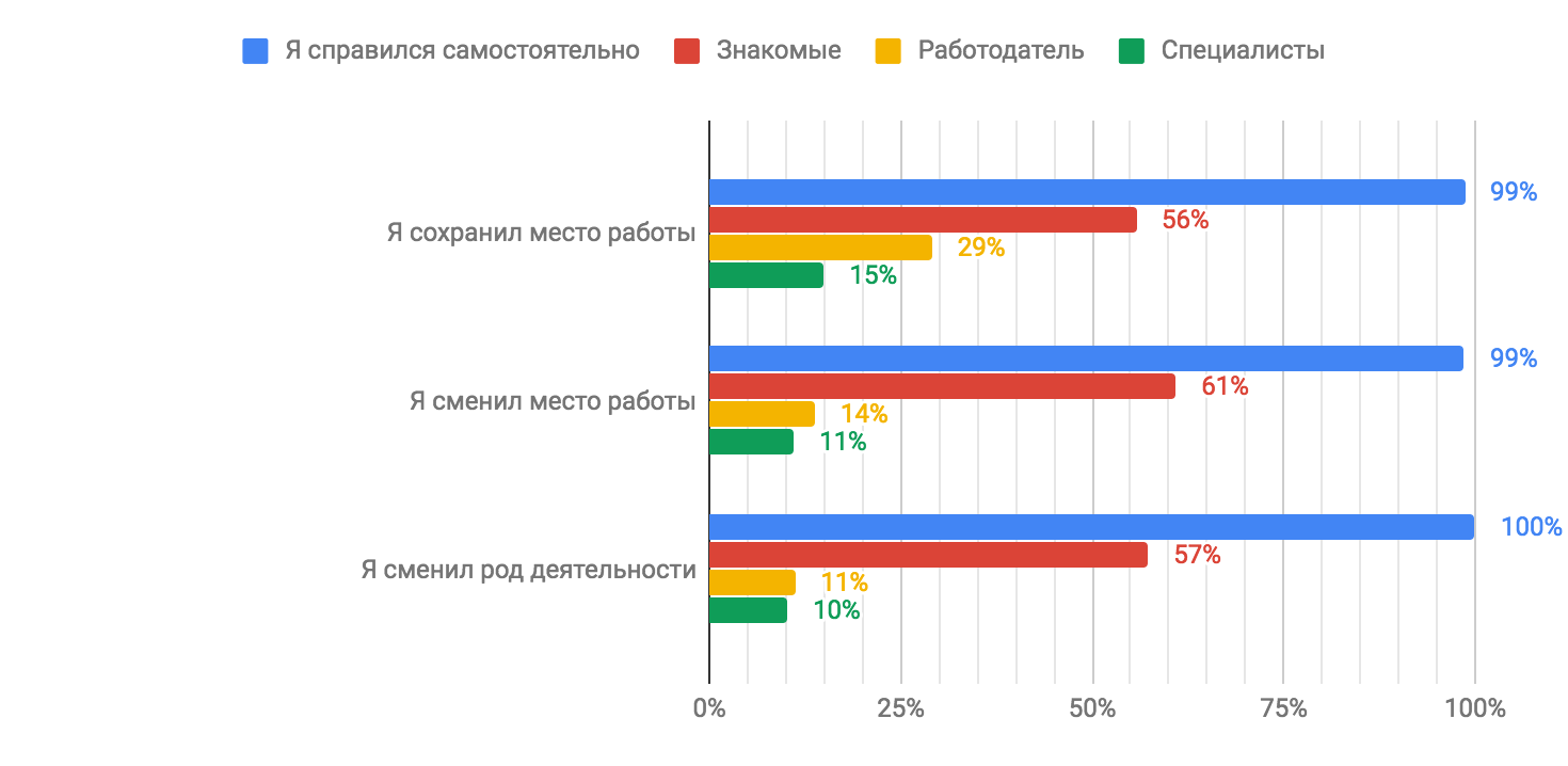 Профессиональное выгорание в ИТ (результаты исследования «Моего круга») - 32