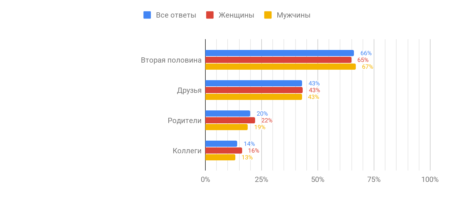 Профессиональное выгорание в ИТ (результаты исследования «Моего круга») - 35