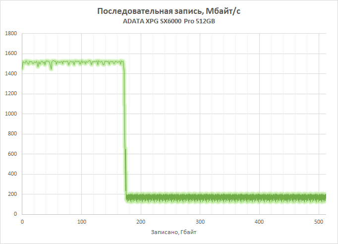 Новая статья: Обзор NVMe-накопителя ADATA XPG SX6000 Pro: так ли ужасны недорогие NVMe SSD?