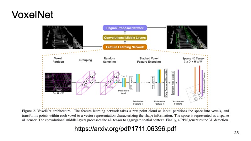 Распознавание 3. 3d-сверточная сеть. Region proposal Network. Методы распознавания опен см. Sparse point cloud.