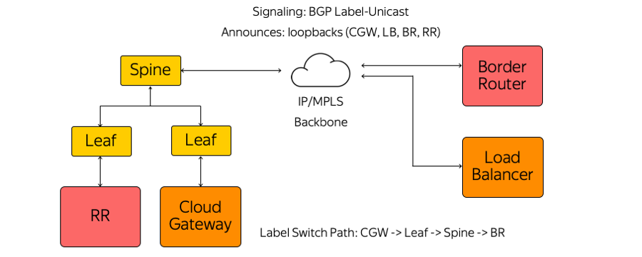 MPLS повсюду. Как устроена сетевая инфраструктура Яндекс.Облака - 7