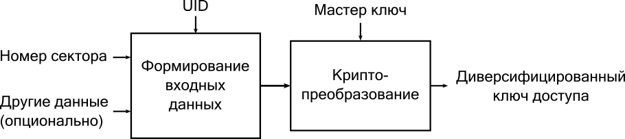 Где уязвимы более 20 млн транспортных карт в России: разбираем и развиваем MIFARE Classic - 4