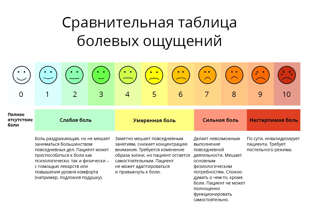 Тело баллов. Визуально – аналоговая шкала интенсивности боли. Шкала болевого синдрома при онкологии. Шкала оценки боли пациента. Шкала боли онкологических больных.