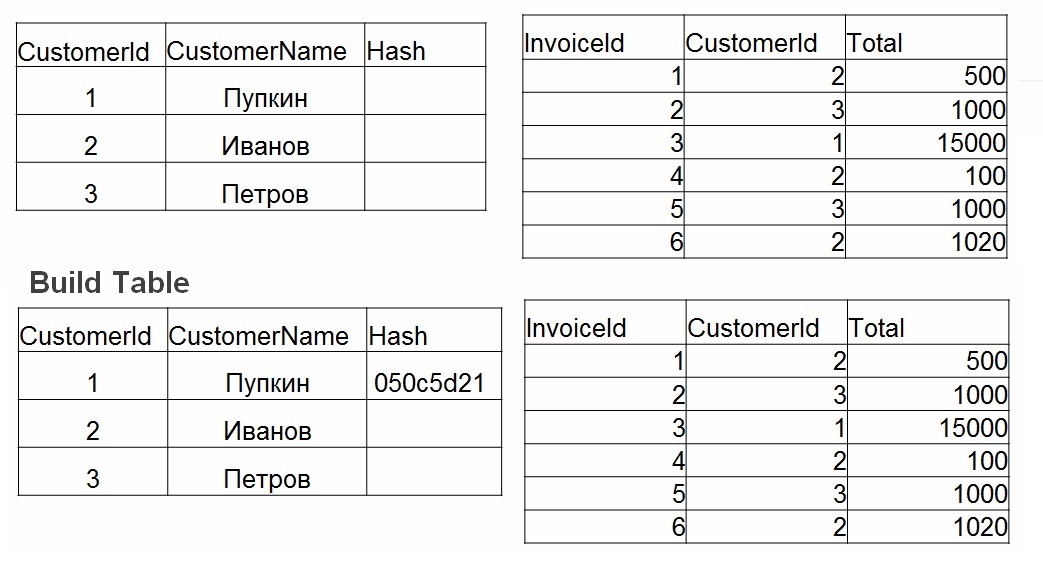 Открытый вебинар «Порядок выполнения запроса SELECT и план запроса в MS SQL Server» - 11