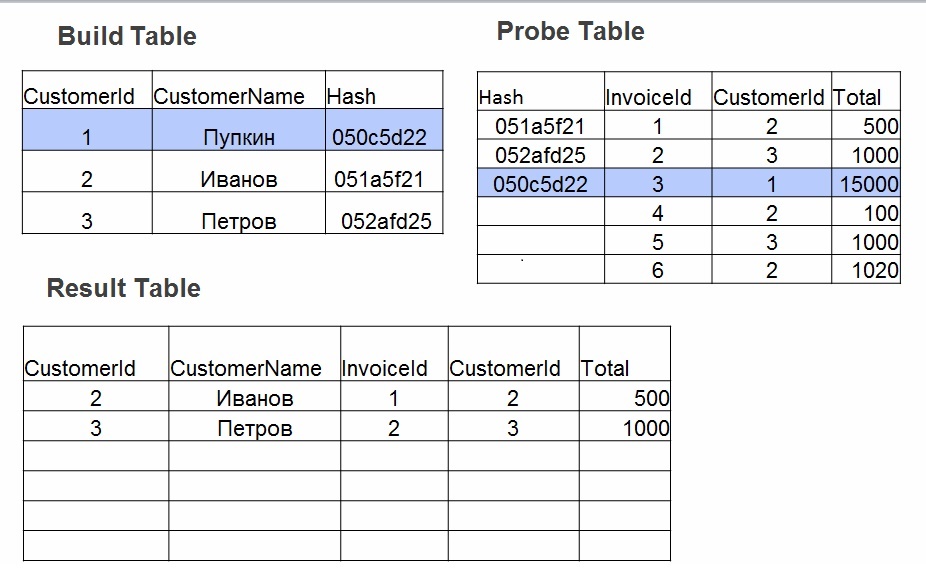 Открытый вебинар «Порядок выполнения запроса SELECT и план запроса в MS SQL Server» - 13