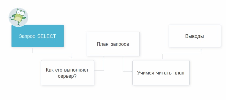 Oracle план выполнения запроса