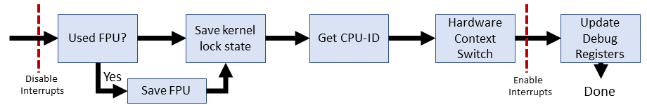 Эволюция переключения контекста x86 в Linux - 9