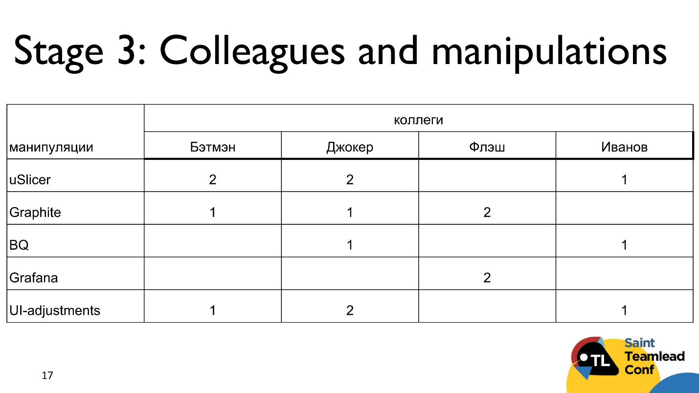 Тут живут драконы: матрица компетенций как инструмент тимлида