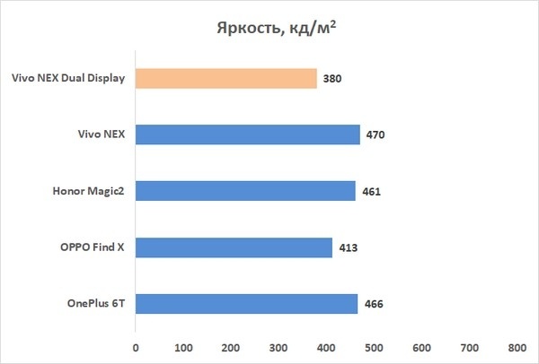 Новая статья: Обзор Vivo NEX Dual Display: смартфон с двумя AMOLED-дисплеями