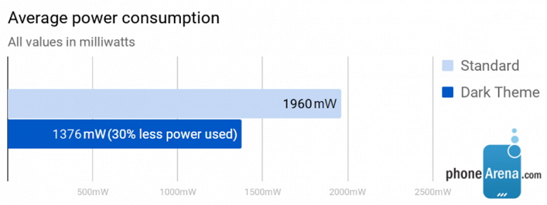Тёмная тема в Android 10 Q экономит до 50% заряда аккумулятора