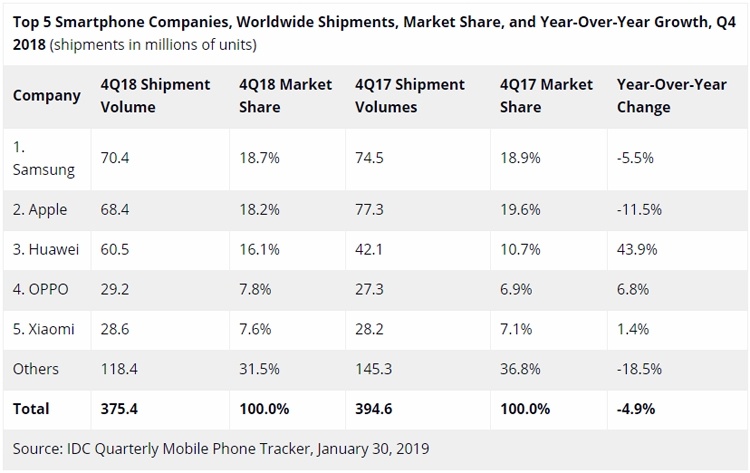 IDC: шесть ведущих производителей контролируют 75 % мирового рынка смартфонов