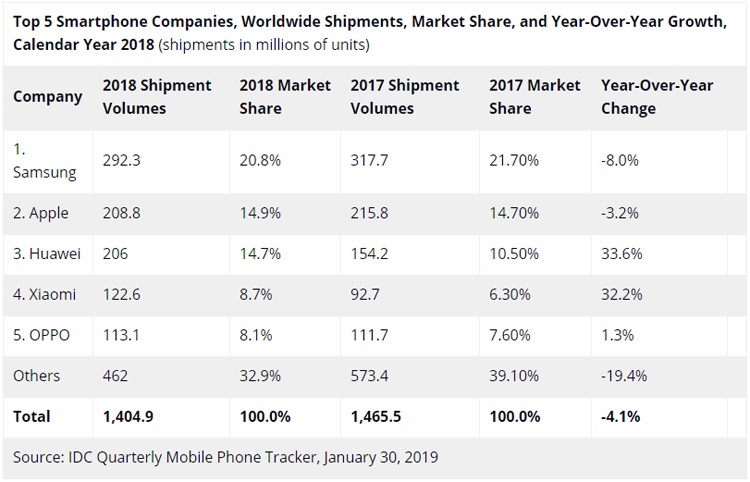 IDC: шесть ведущих производителей контролируют 75 % мирового рынка смартфонов