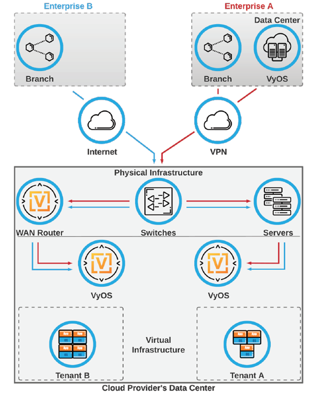 VyOS OpenSource Router - 2