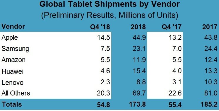 Компания Samsung смогла нарастить продажи планшетов впервые за пять лет