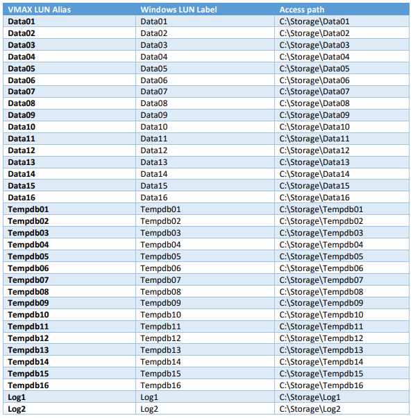 Архитектура, сертифицированная по SQL Server Data Warehouse Fast Track (DWFT): что это значит и как устроено - 19