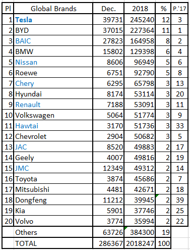 Мировые продажи в декабре и в 2018-м году: 2 миллиона проданных подключаемых электромобилей - 5
