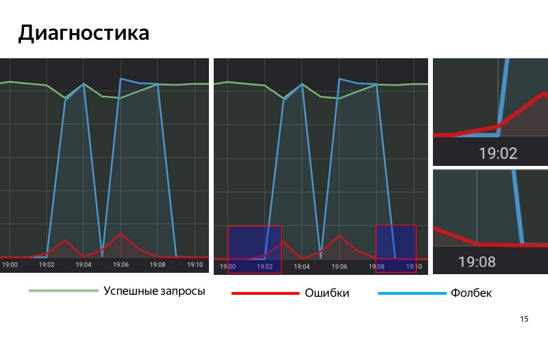 Graceful degradation. Доклад Яндекс.Такси - 15