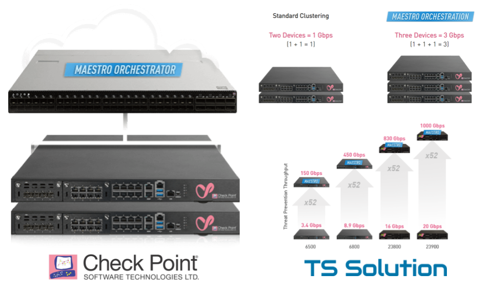 Check Point Maestro Hyperscale Network Security — новая масштабируемая