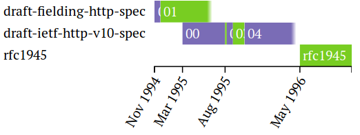 HTTP-3: от корней до кончиков - 3