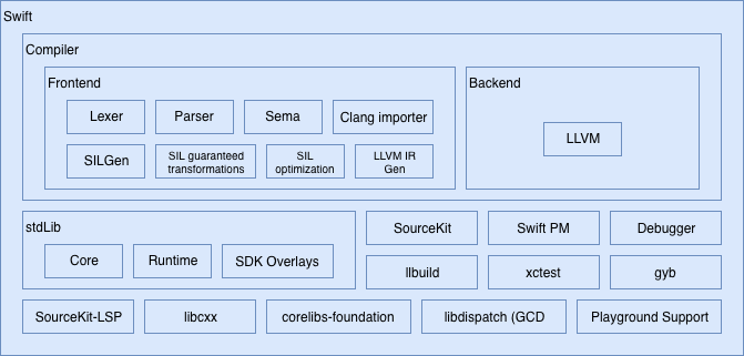 Устройство компилятора Swift. Часть 2 - 2