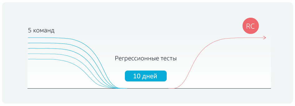 Как сократить time-to-market: история про автоматизацию тестирования в «М.Видео» - 2