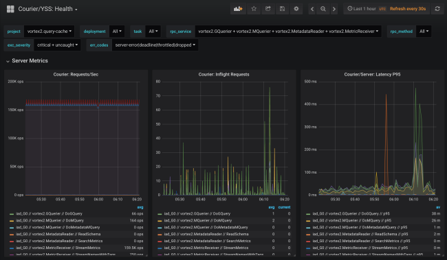 Courier: миграция Dropbox на gRPC - 4