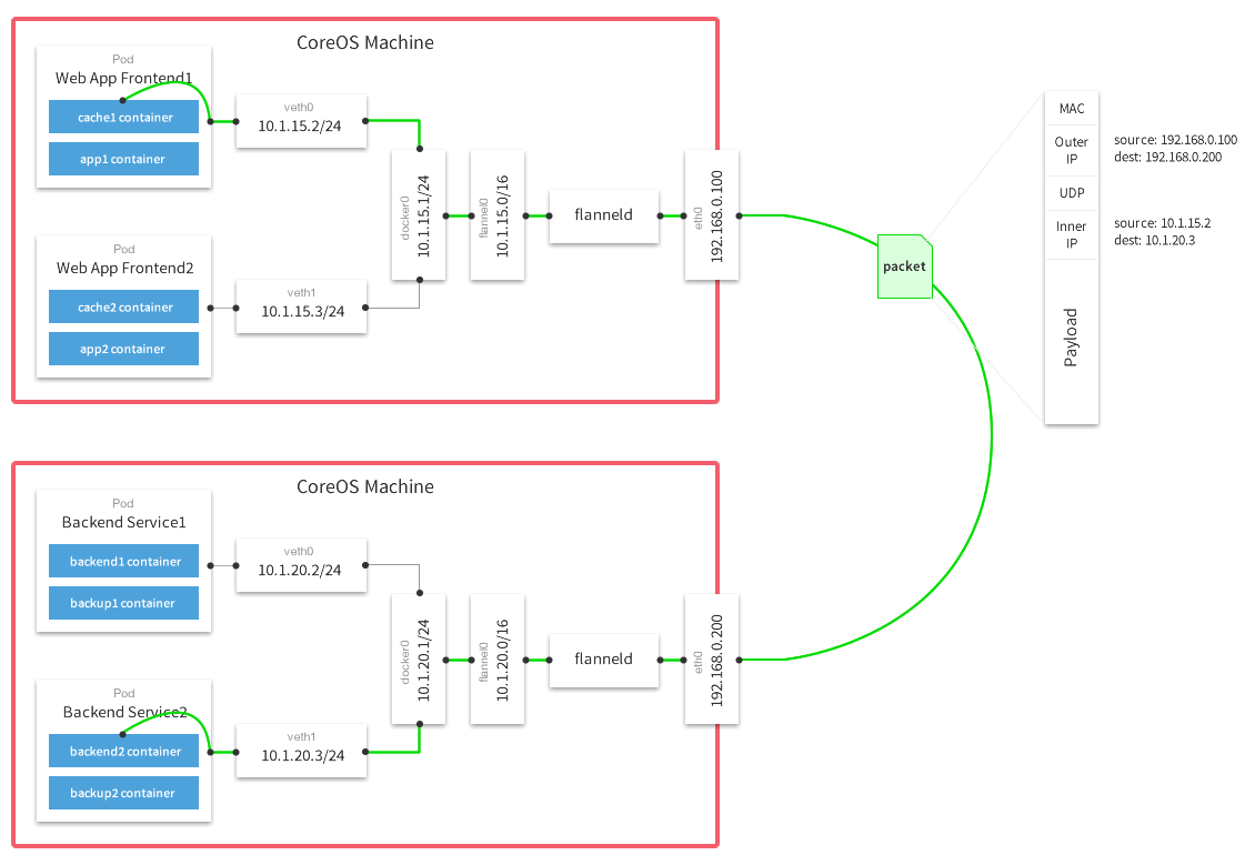 Flannel Networking