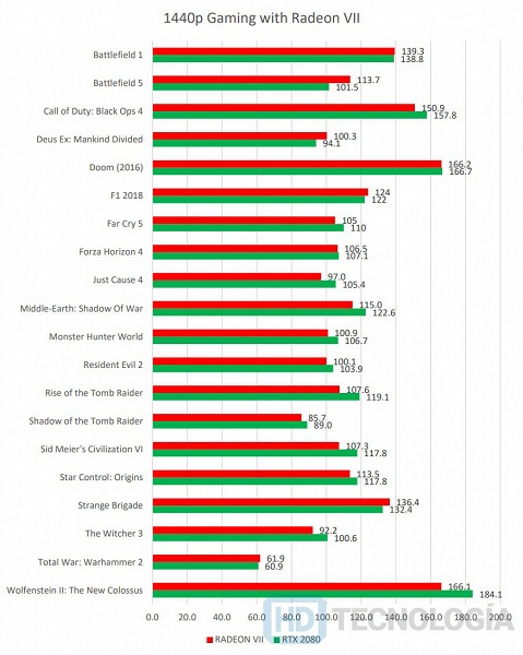 Большой тест видеокарты Radeon VII появился в Сети за сутки до выхода карты в продажу