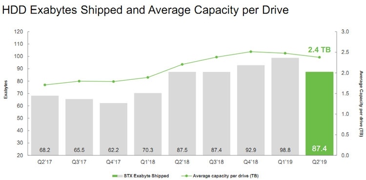 Квартальный отчёт Seagate: лучше, чем у Western Digital