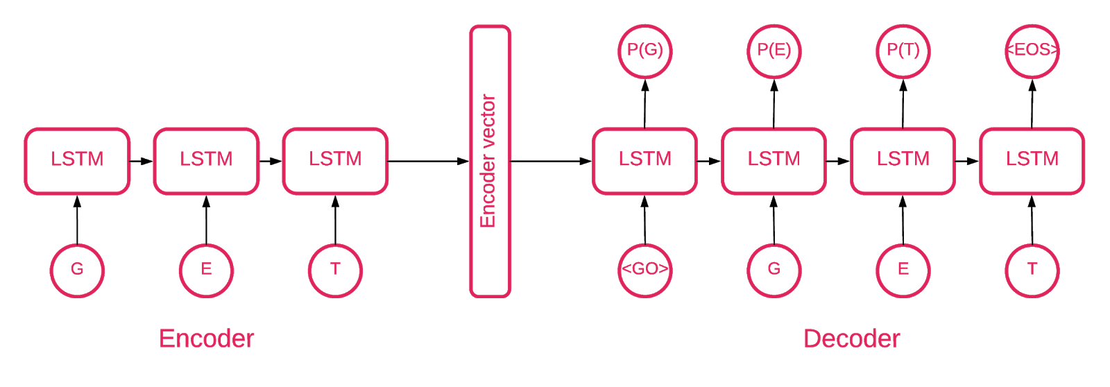 LSTM архитектура. Кодер и Декодер. Многослойные LSTM архитектура. Bidirectional LSTM.