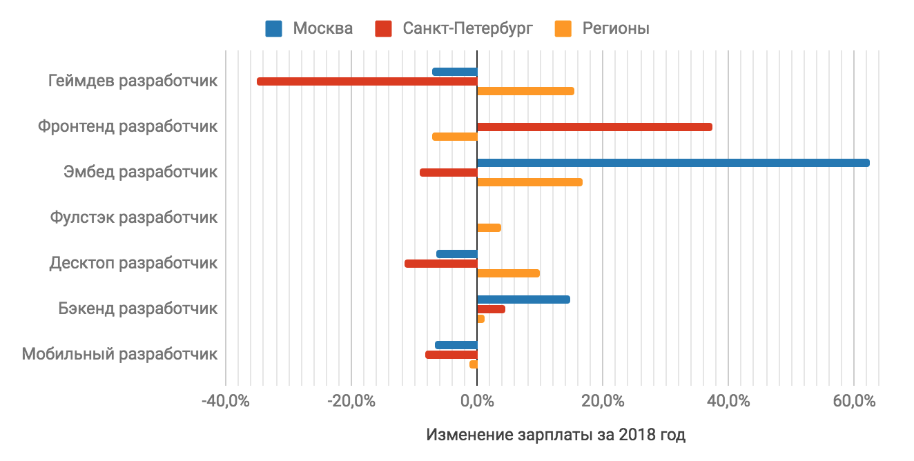 Зарплаты в ИТ во втором полугодии 2018 года: по данным калькулятора зарплат «Моего круга» - 16