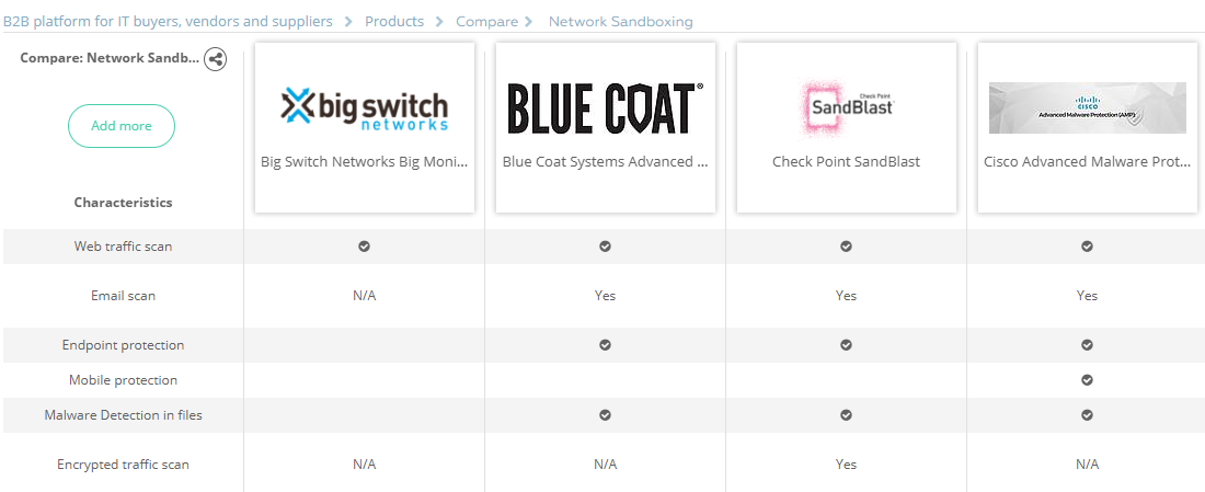 How to prevent targeted cyber attacks? 10 best network sandboxes - 2