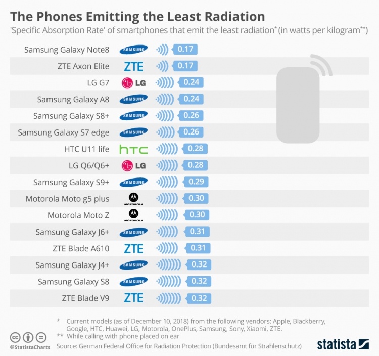 Statista опубликовала рейтинг самых вредных для здоровья смартфонов