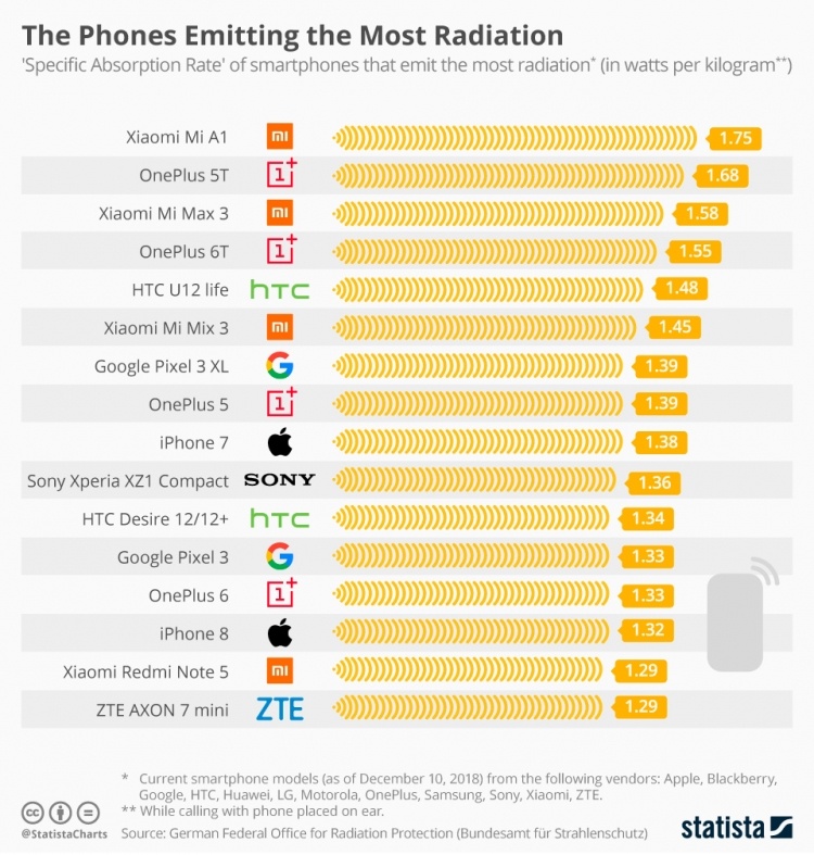 Statista опубликовала рейтинг самых вредных для здоровья смартфонов