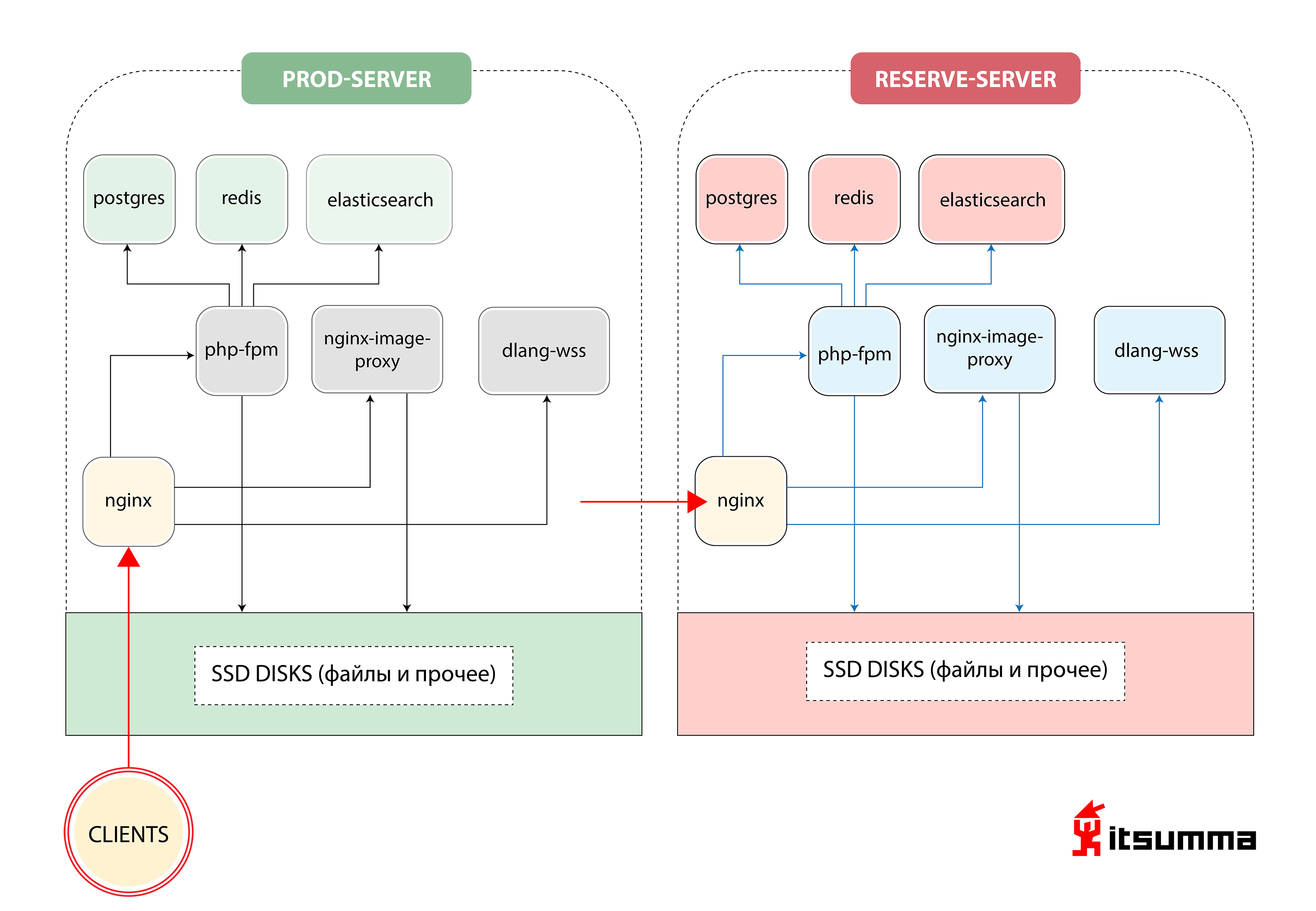 Как мы сайт Republic на Kubernetes переводили - 2