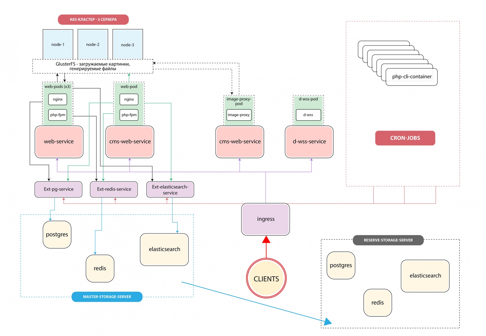 Как мы сайт Republic на Kubernetes переводили - 3