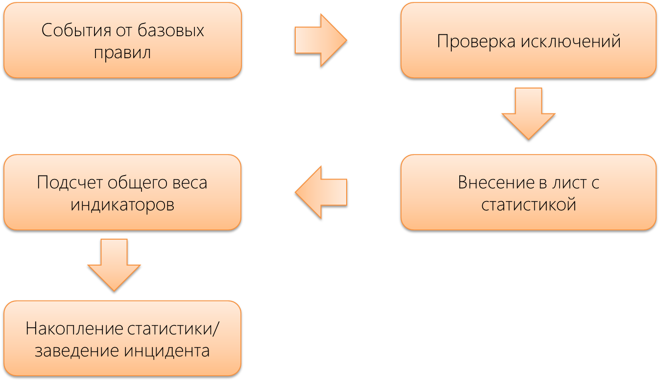 Как работать с данными киберразведки: учимся собирать и выявлять индикаторы компрометации систем - 6