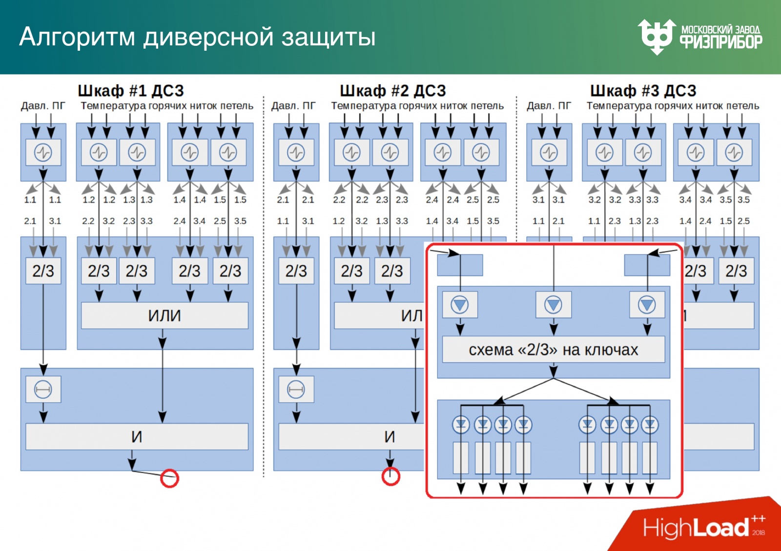 Высоконагруженная распределенная система управления современной АЭС - 7