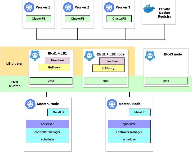 Архитектура kubernetes кластера