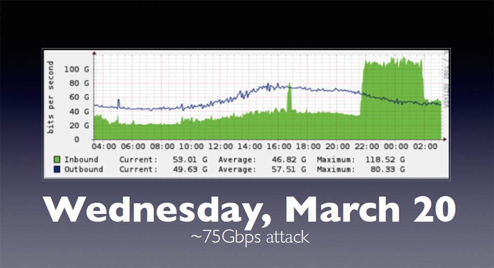 Конференция BLACK HAT. Уроки выживания при DDOS-атаке 300 Гбит - с. Часть 1 - 4