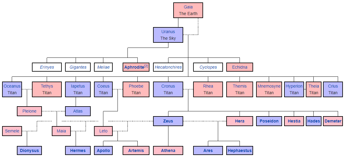 Греческие боги схема родословная