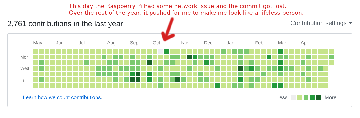 Github узнать количество строк в проекте