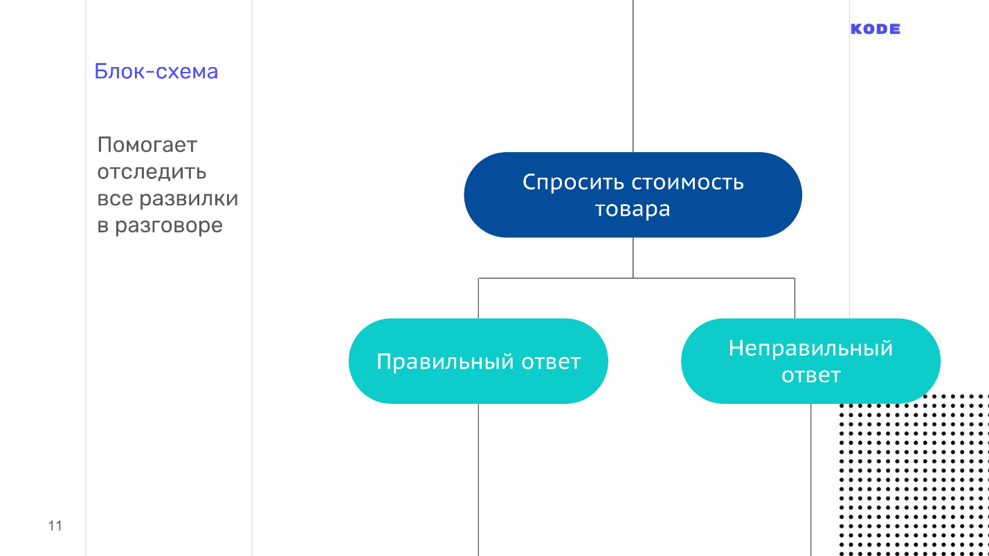 Составляющие приложения. Схема про голосовые сообщения. Блок схема голосовые сообщения. Блок схема голосового помощника. Блок схема записи голосового сообщения.